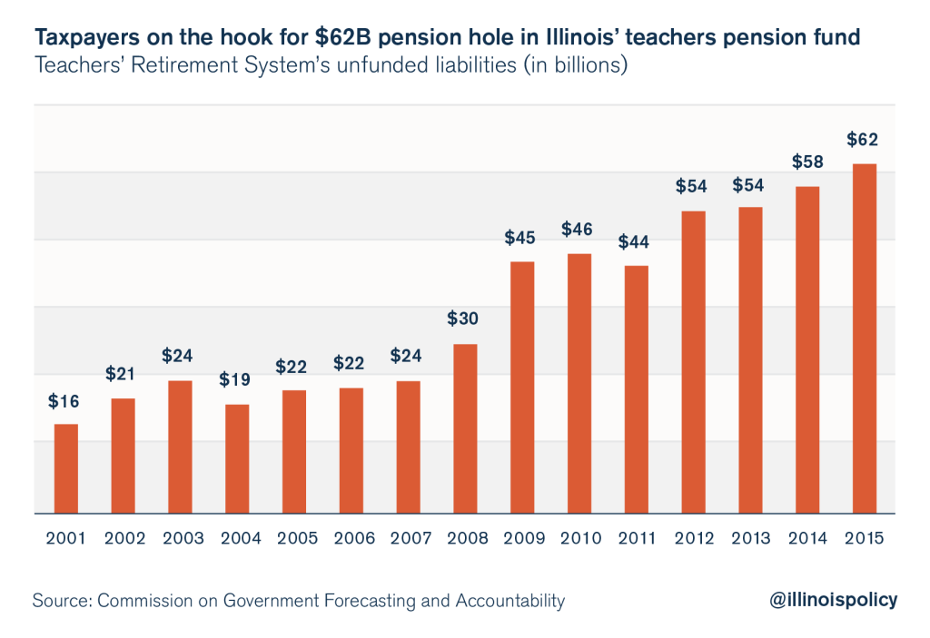 ILLINOIS TAXPAYERS ON THE HOOK FOR PENSION FAILURES