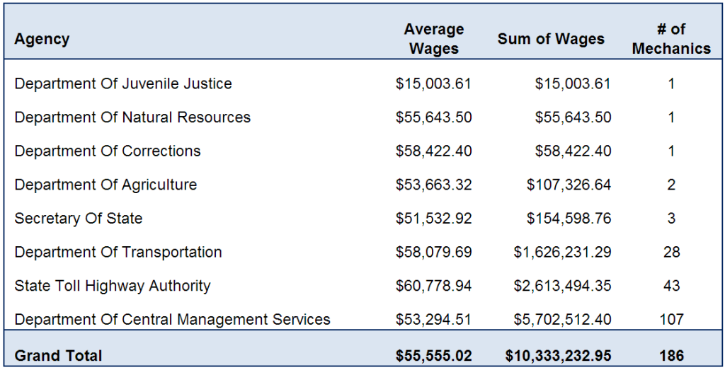 Wages for State Auto Mechanics