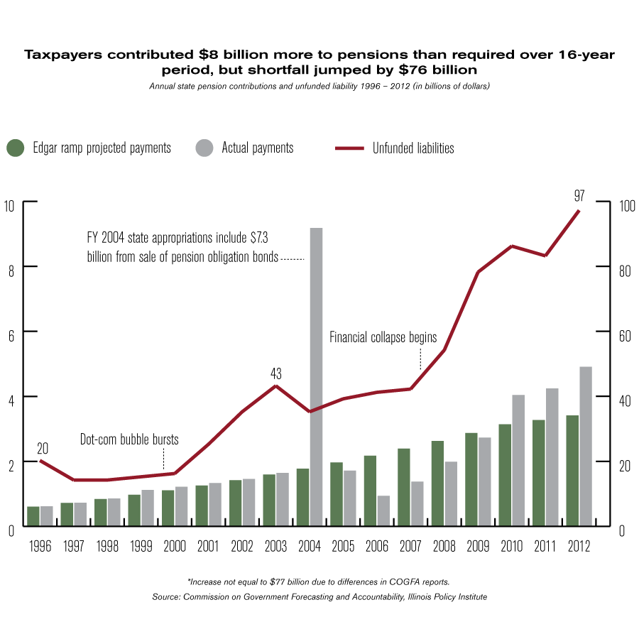 Lessons from the Edgar plan why defined benefits can’t work Illinois
