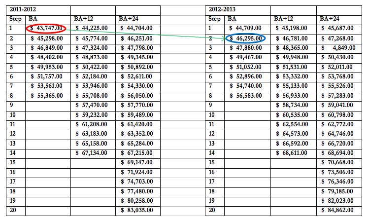 How Teachers Salary Schedules Make Pay Increases Misleading