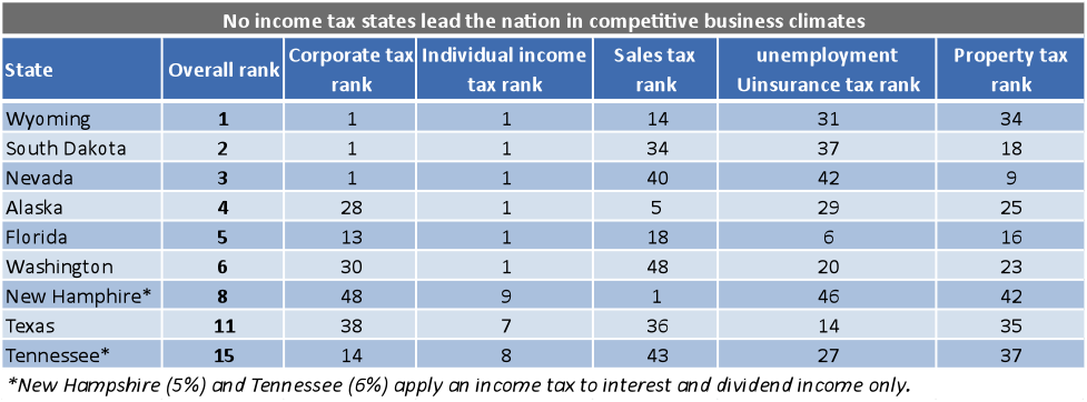 no income tax states