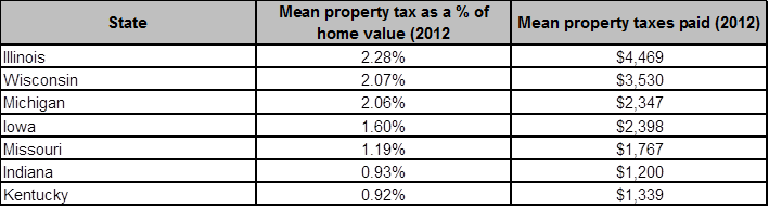 Illinois property tax rates skyrocket — 2nd-highest in U.S.