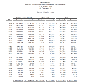 Nation’s worst credit rating costs Illinois millions more in interest ...