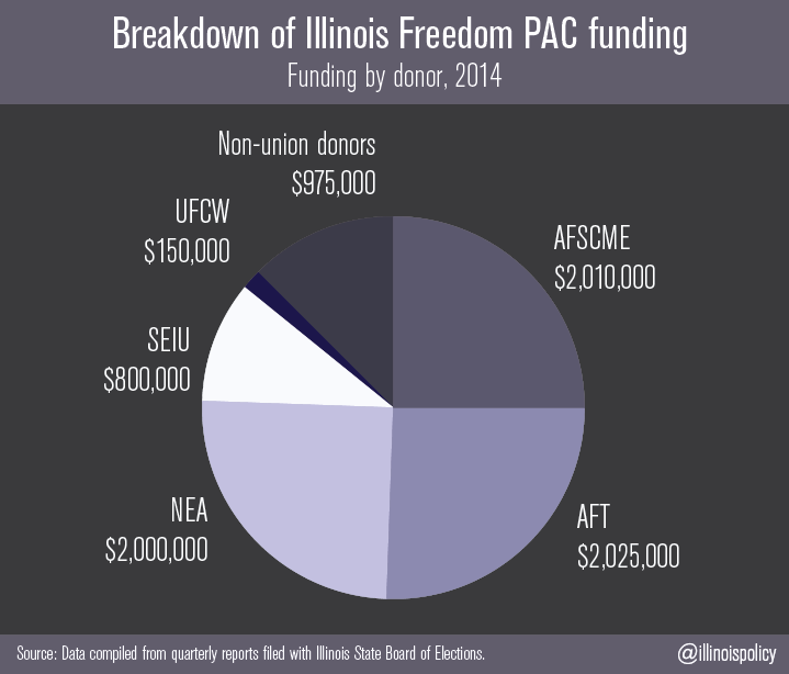 Freedom_PAC_Funding_graph1