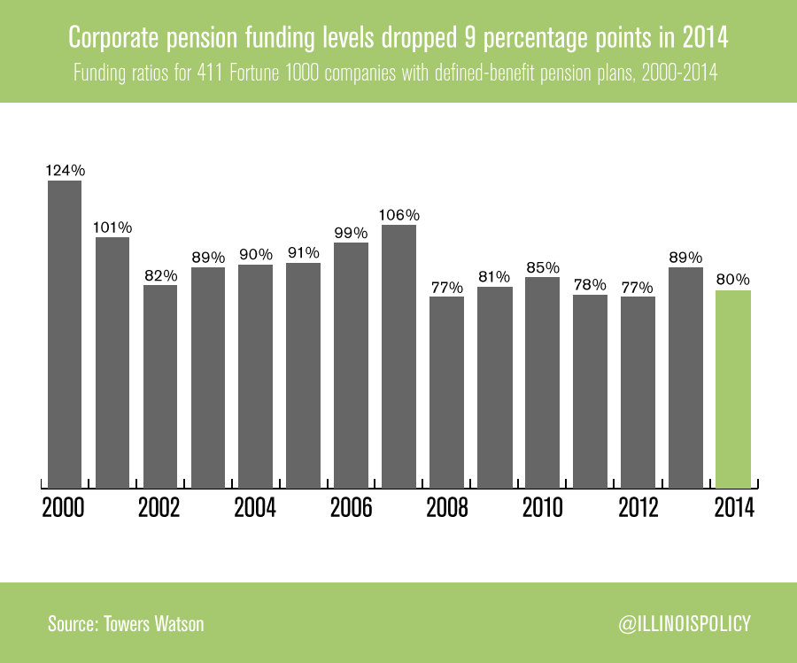 Corporate pensions remain volatile as funding levels drop