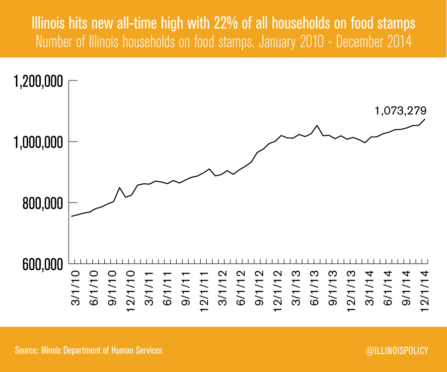 state-of-desperation-illinois-food-stamp-use-spikes-to-new-all-time-high