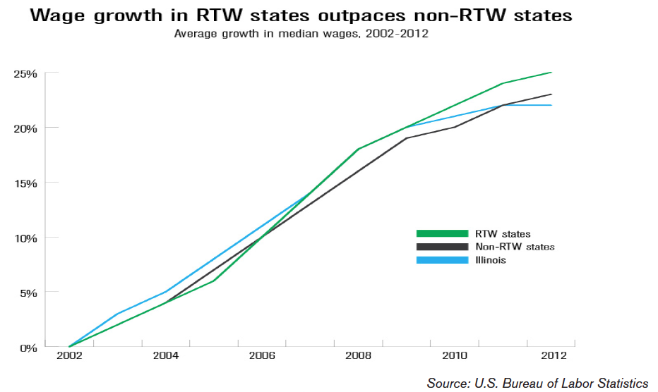 an-economic-profile-of-right-to-work-states-illinois-policy