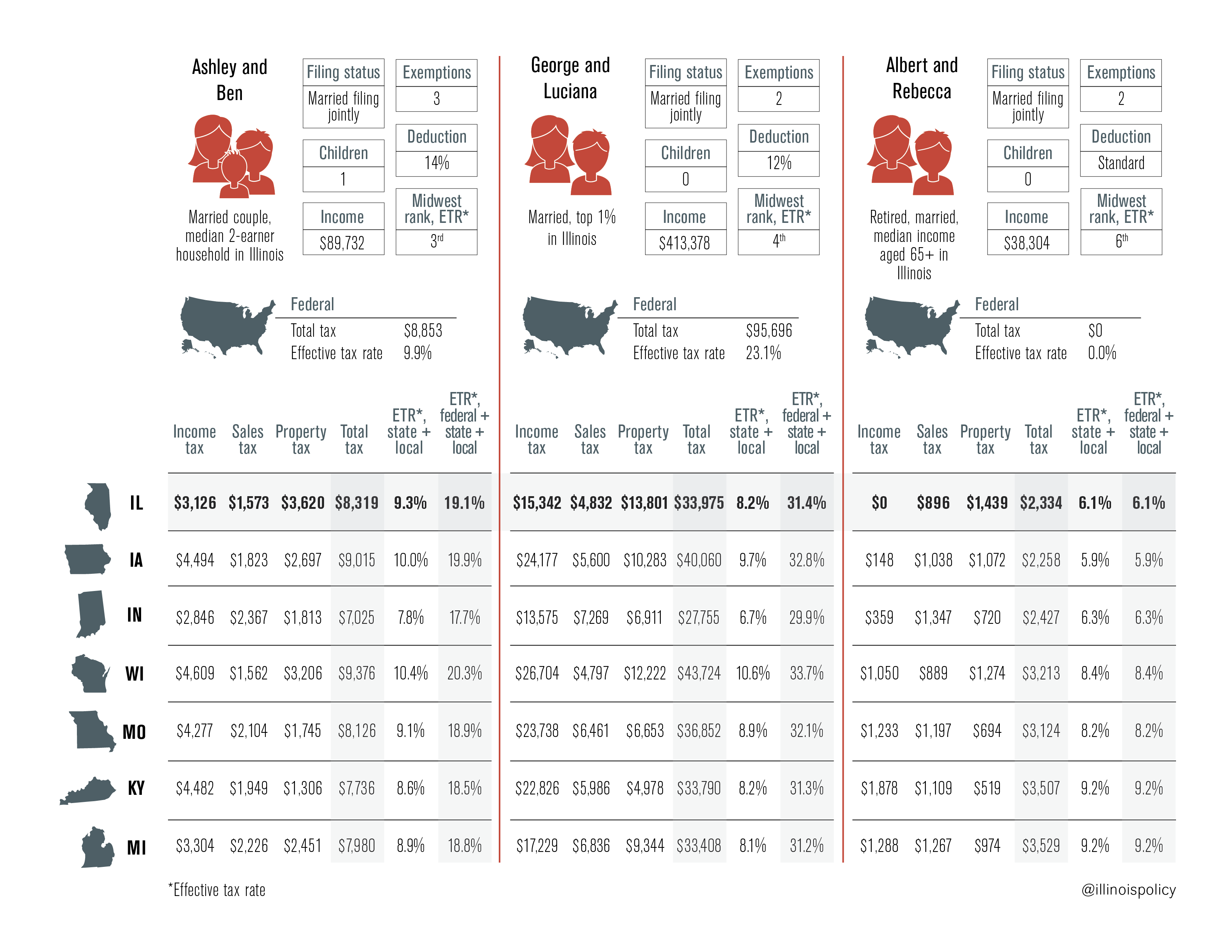 Illinoisans pay high taxes compared to other Midwest families