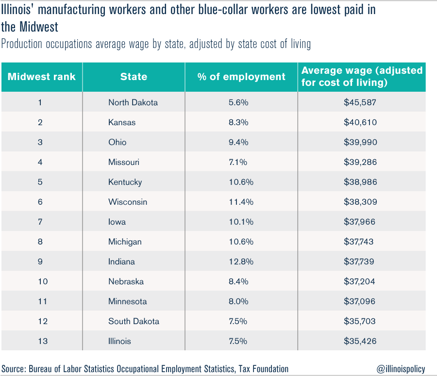 How Illinois’ low-paid manufacturing workers subsidize high-paid ...