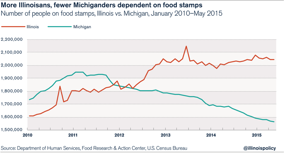 Illinois is now the biggest foodstamp user in the Midwest