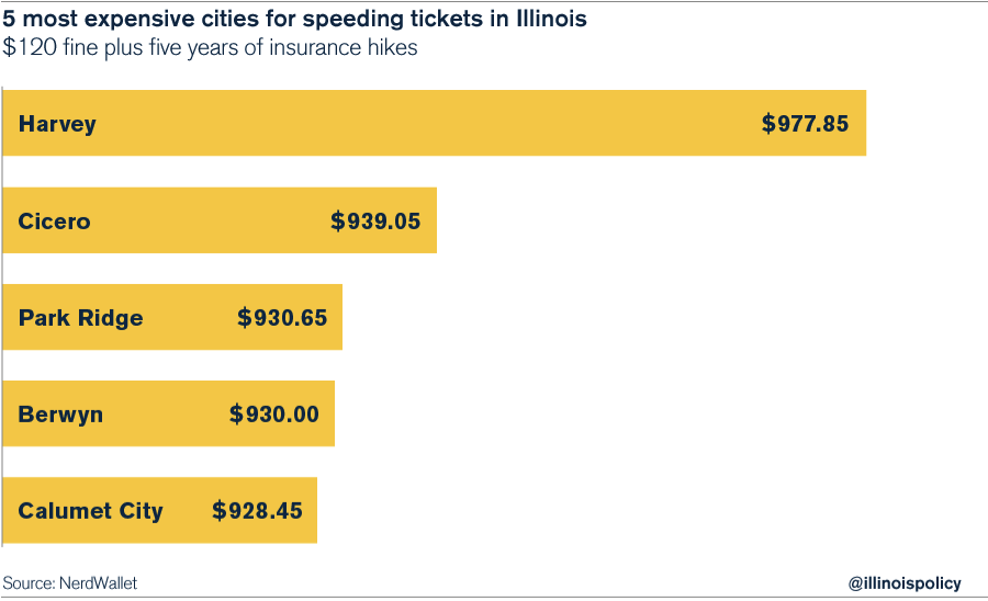 Speeding ticket can cost you more than 900 in Illinois
