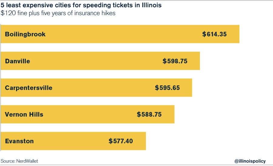 Speeding ticket can cost you more than 900 in Illinois