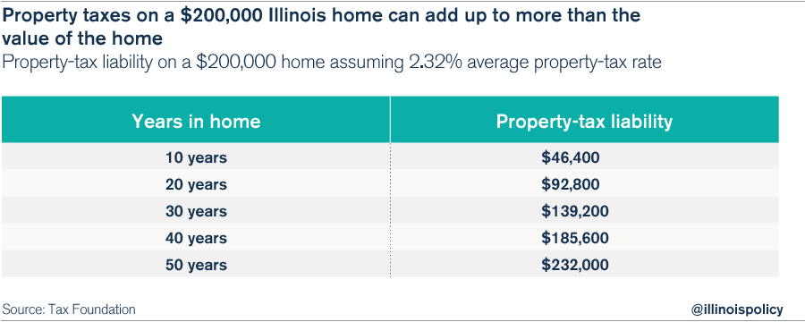 Illinois homeowners pay the second-highest property taxes in the U.S.