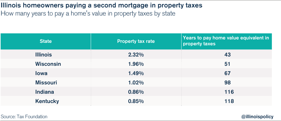 Illinois homeowners pay the second-highest property taxes in the U.S.