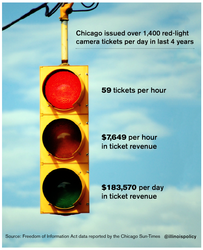 Chicago issued over 1,836 redlight camera tickets per day in last 4 years
