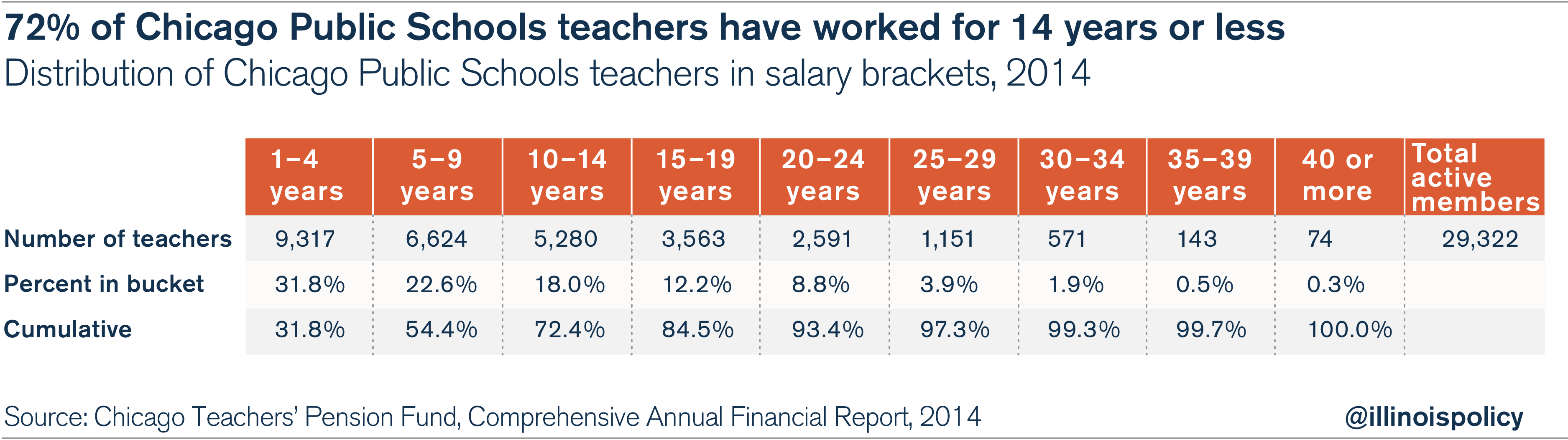 CPS pensions: From retirement security to political slush fund | Illinois Policy