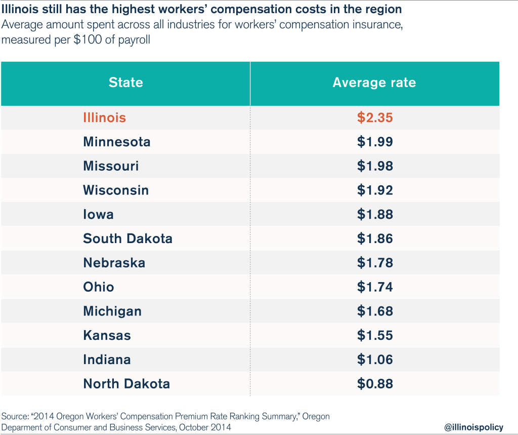 Illinois still has the highest workers’ compensation costs in the