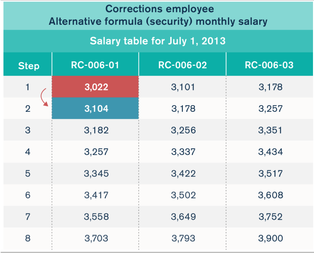 AFSCME’s hidden raises A primer on governmentworker salary schedules