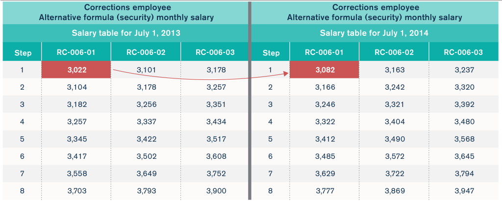 afscme-s-hidden-raises-a-primer-on-government-worker-salary-schedules