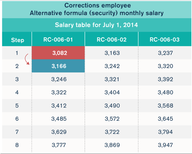AFSCME’s hidden raises A primer on governmentworker salary schedules