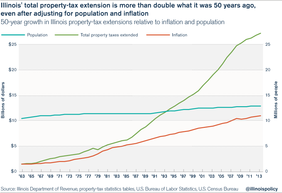 Growing Out Of Control: Property Taxes Put Increasing Burden On ...