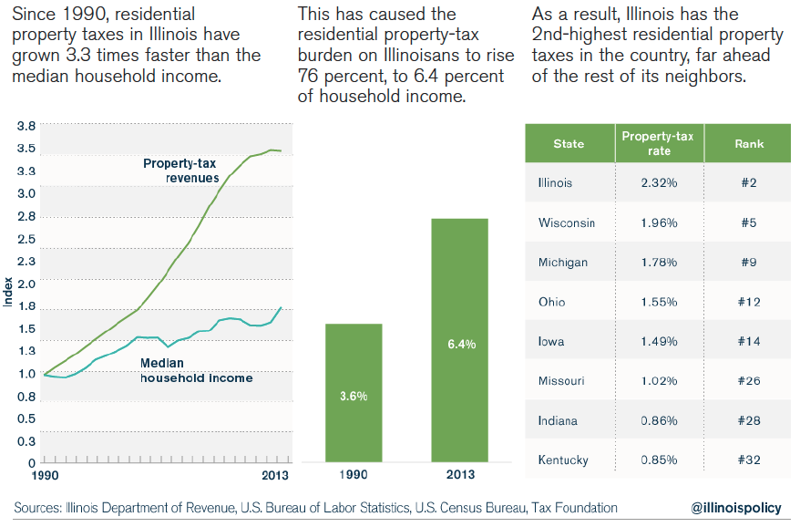 Growing out of control Property taxes put increasing burden on