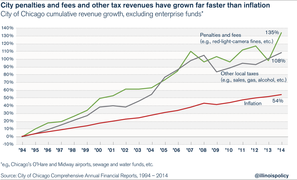The Chicago squeeze Property taxes, fees and over 30 individual taxes