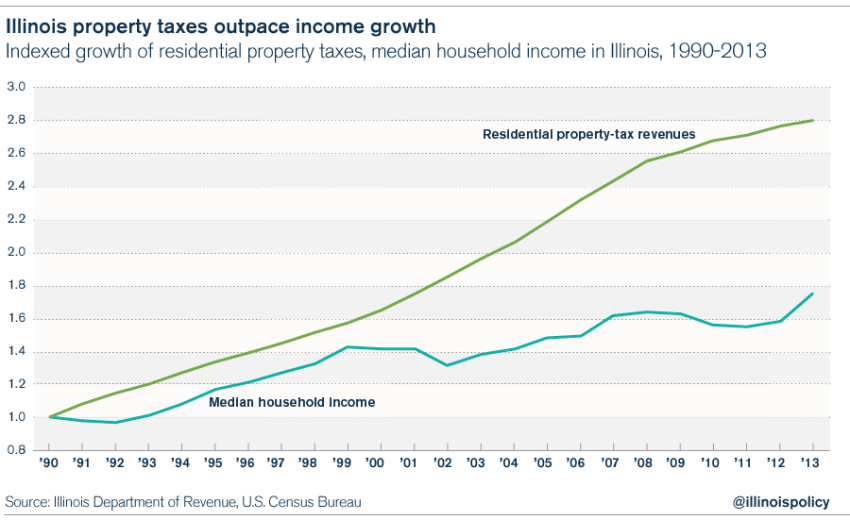 Illinois property taxes highest in the US, double national average