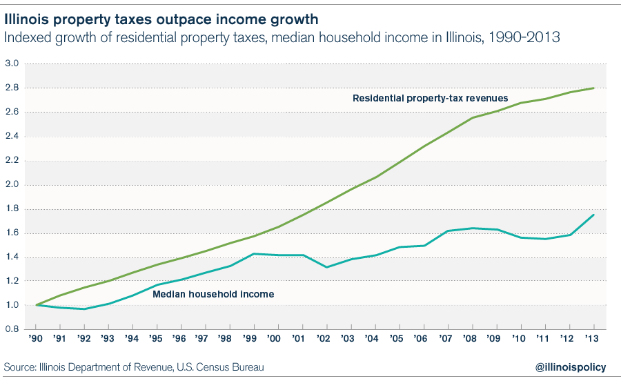 Illinois property taxes highest in the US, double national average