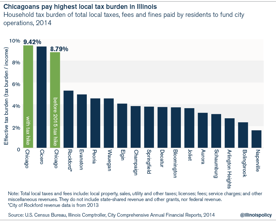 Chicagoans the mosttaxed residents in Illinois, paying more than 30 city taxes
