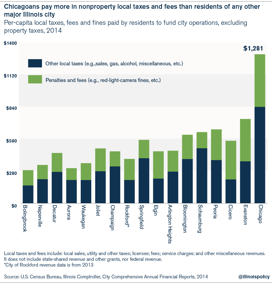 Chicagoans the mosttaxed residents in Illinois, paying more than 30