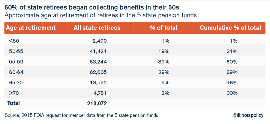 Pensions 101: Understanding Illinois’ Massive, Government-worker ...