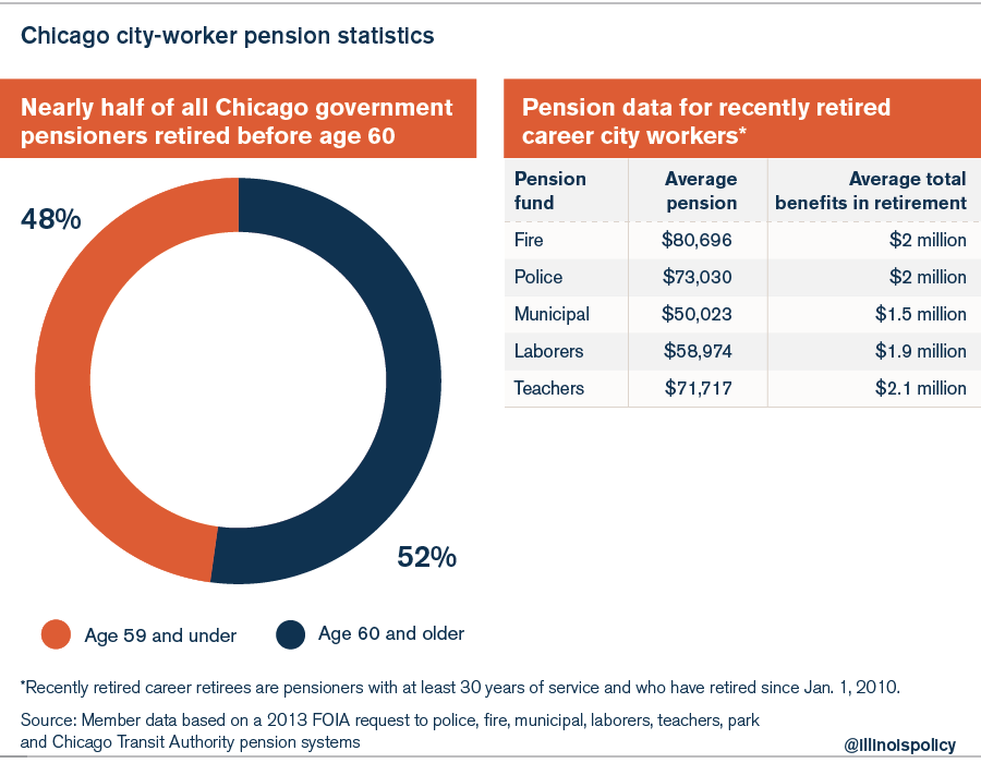 Pensions 101: Understanding Illinois’ Massive, Government-worker ...