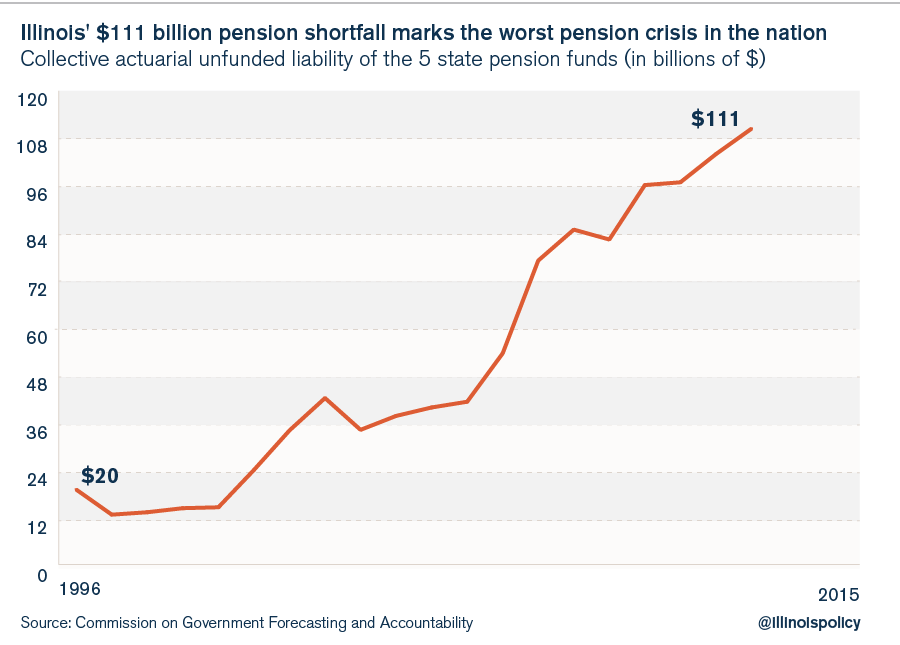 Pensions 101: Understanding Illinois’ Massive, Government-worker ...