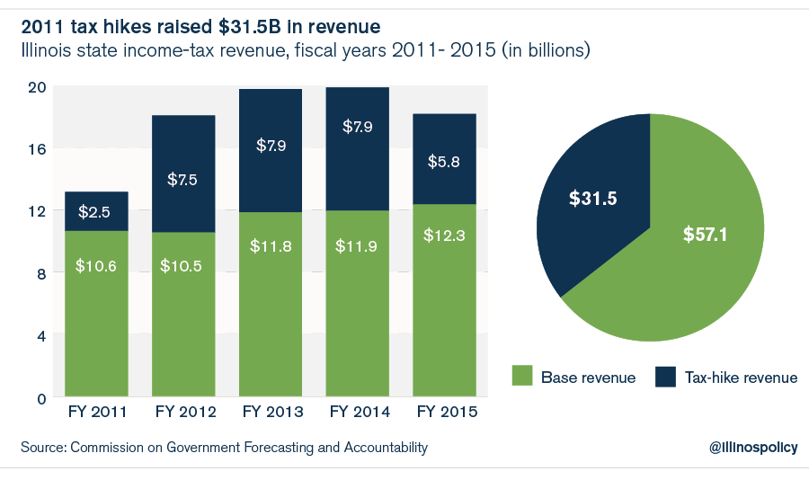 2011 income tax hike revenue