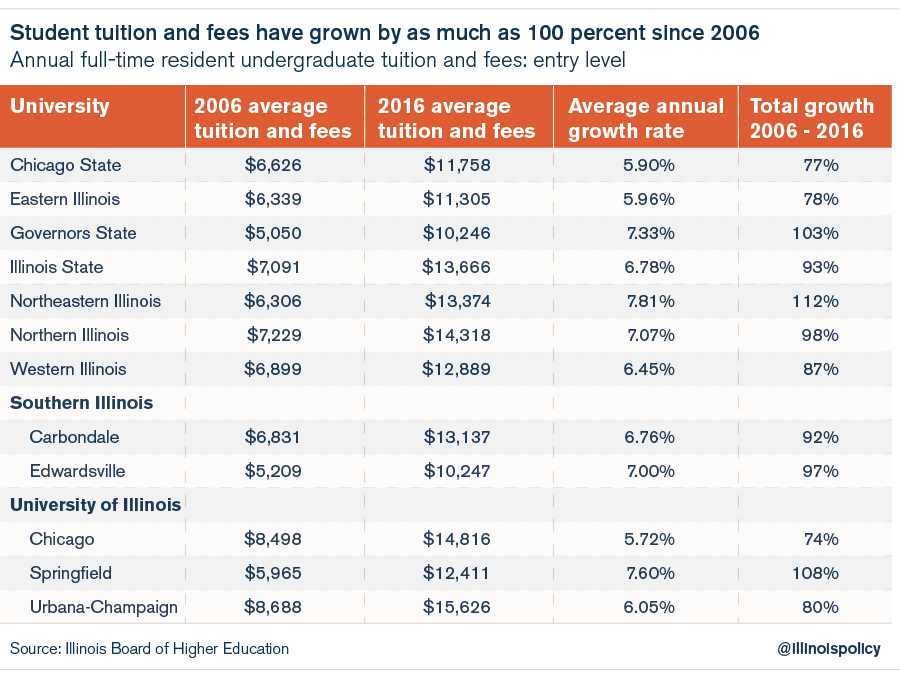 Illinois tuition rates