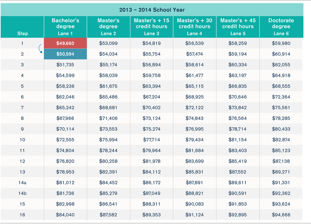 Steps and lanes: Understanding how Chicago public school teachers get