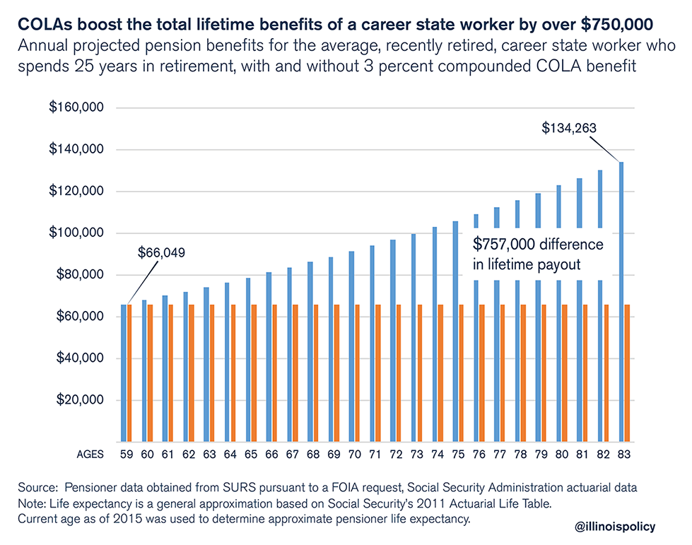 What’s driving Illinois’ $111 billion pension crisis | Illinois Policy