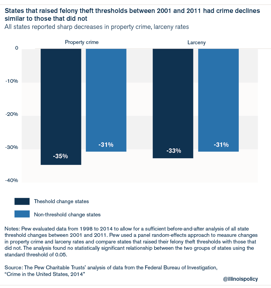 Making Illinois smart on crime: How to improve felony theft outcomes