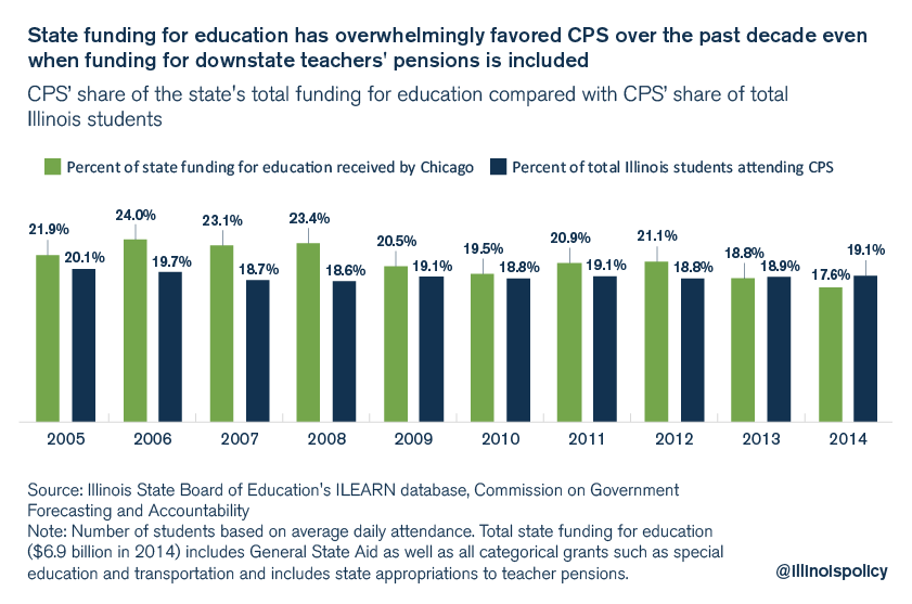 Chicago students receive more state funding than the average Illinois ...