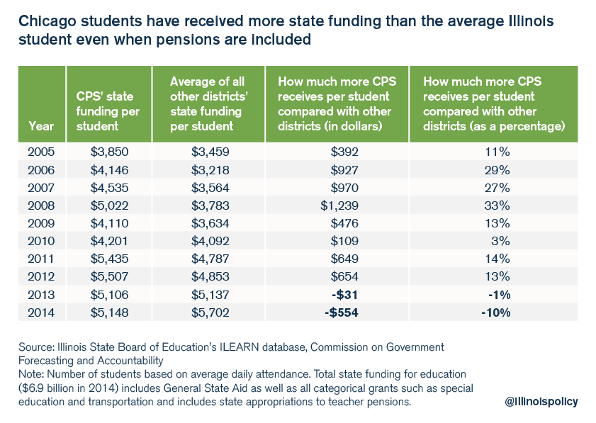 chicago-students-receive-more-state-funding-than-the-average-illinois