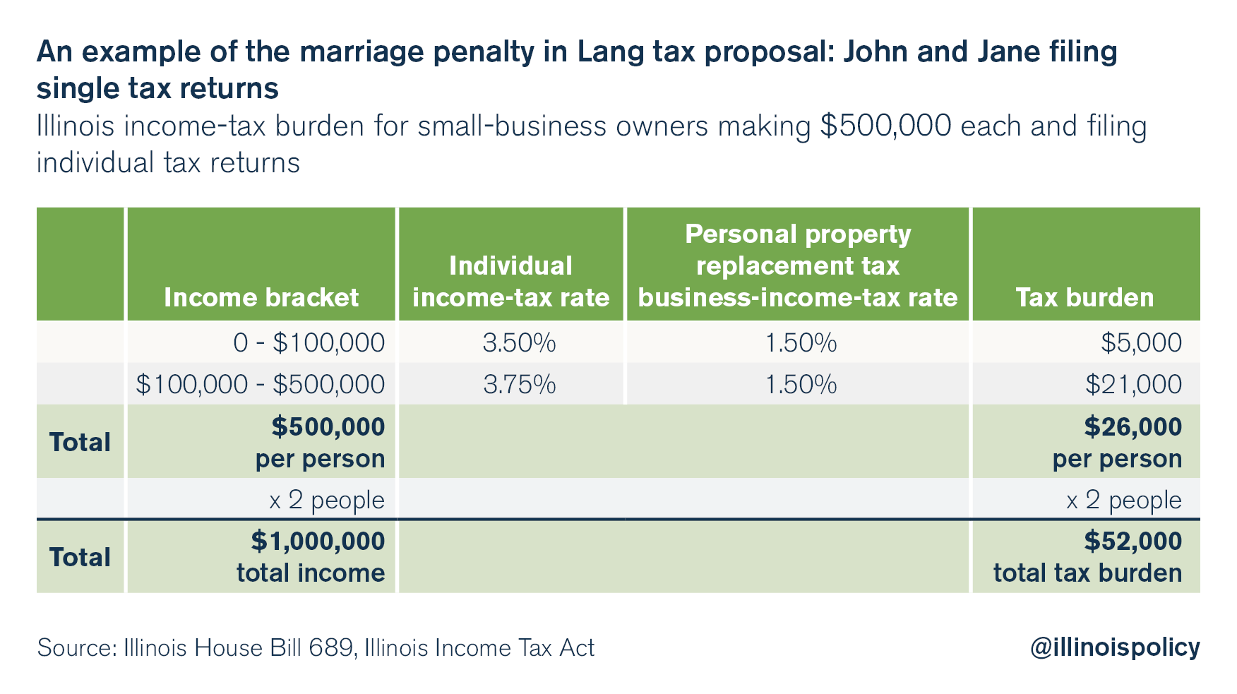 Progressive Tax Would Introduce Marriage Penalty Into Illinois Tax Code