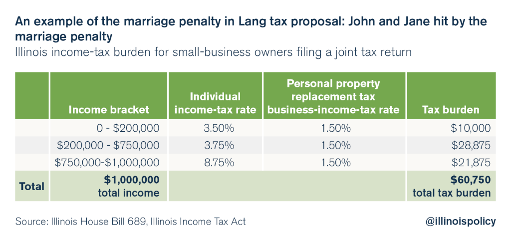 Progressive tax would introduce marriage penalty into Illinois tax code