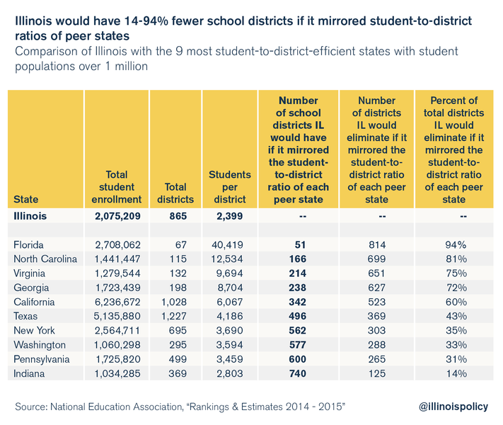 Illinois school district consolidation provides path to efficiency