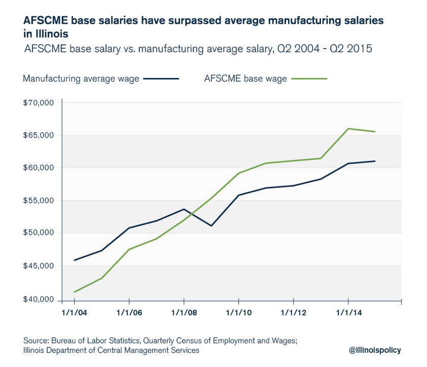 AFSCME vs. Illinois manufacturing