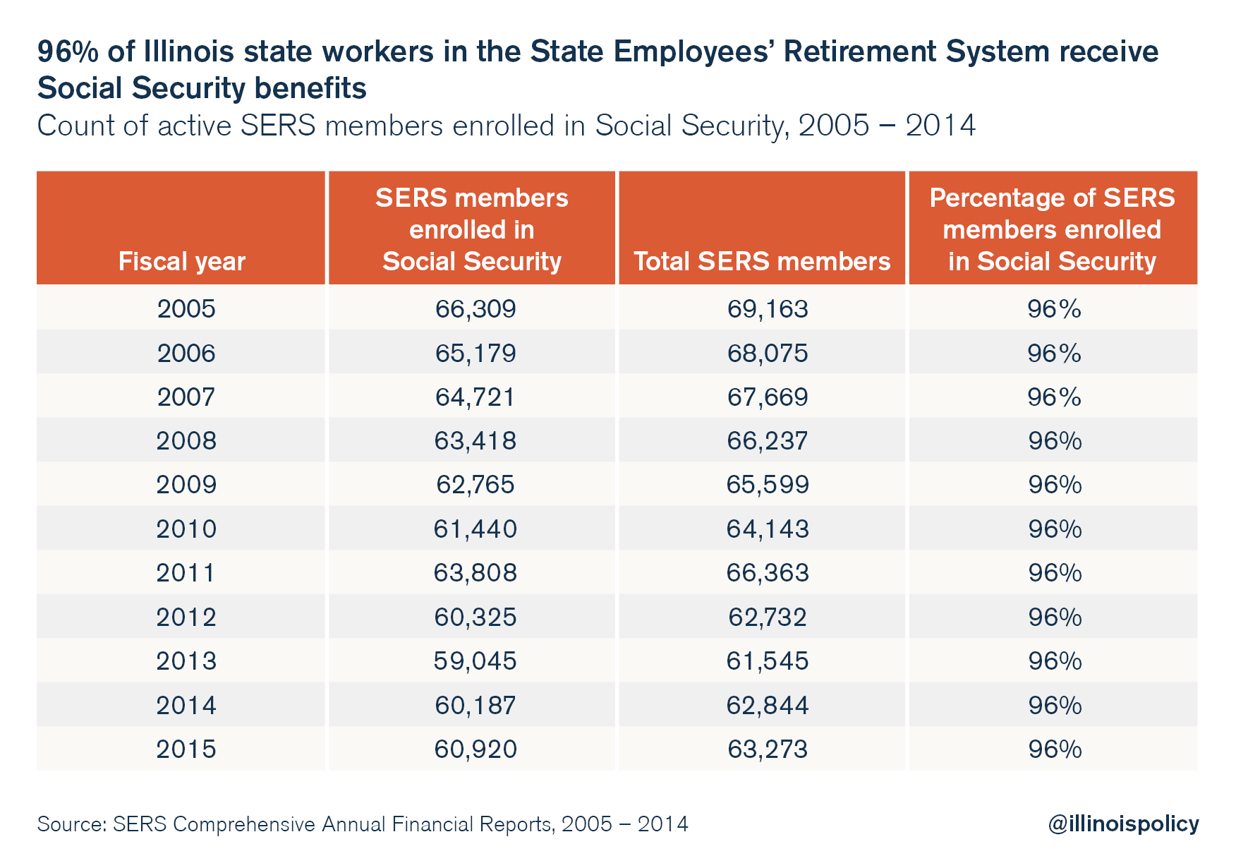 more-than-60-000-illinois-state-workers-participate-in-social-security