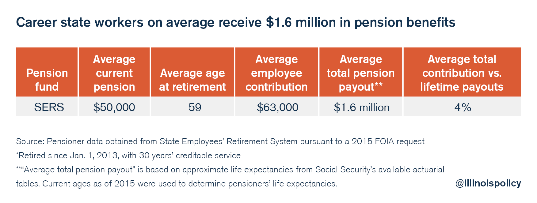 More than 60,000 Illinois state workers participate in Social Security