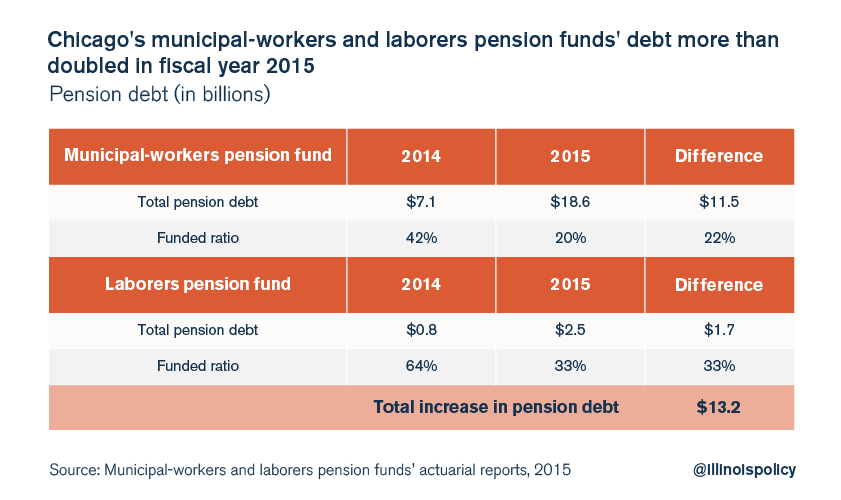 Pension debt for Chicago city-worker pensions doubles to more than $21 ...