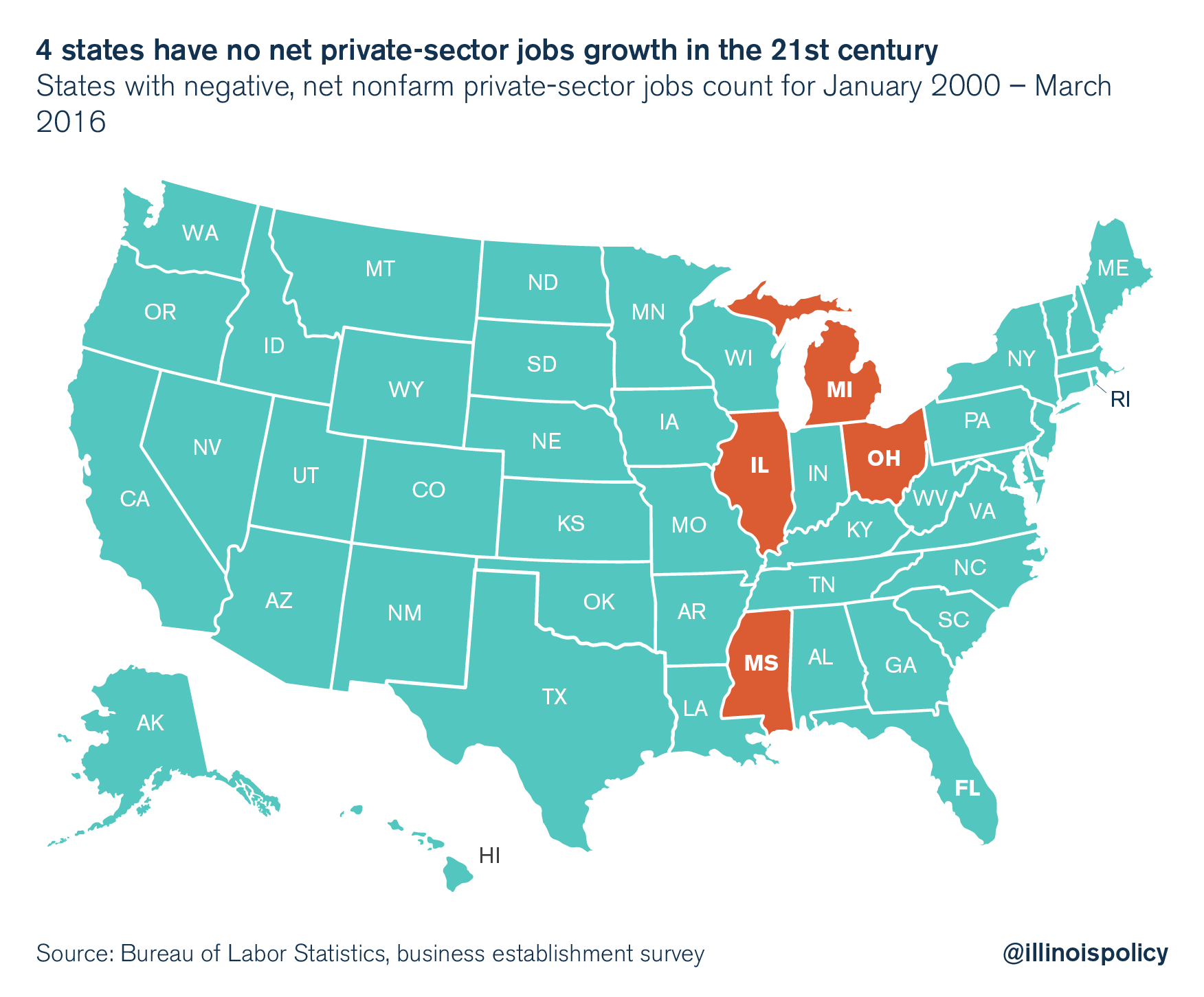 illinois-has-zero-private-sector-jobs-growth-in-the-21st-century