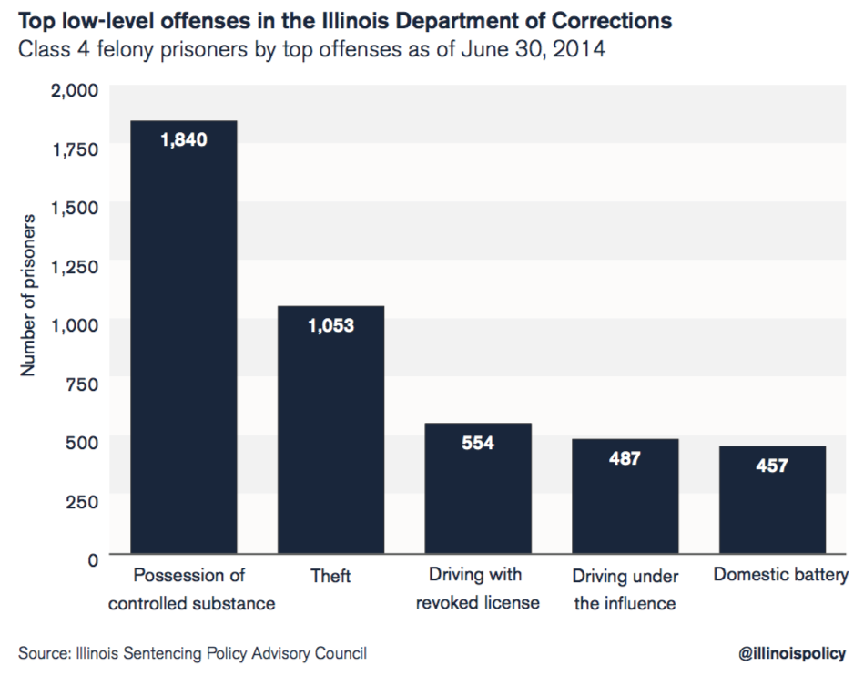 Reforming Illinois’ nonviolent Class 4 felony statutes Illinois Policy